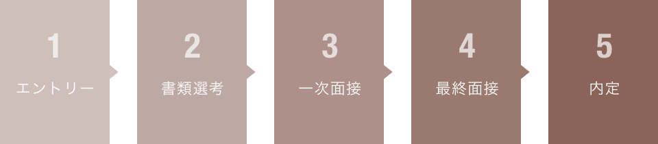 1エントリー　2書類選考　3一次面接　4最終面接　5内定